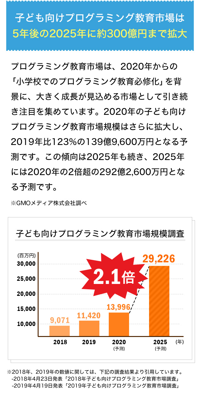 子ども向けプログラミング教育市場は5年後の2025年に約300億円まで拡大