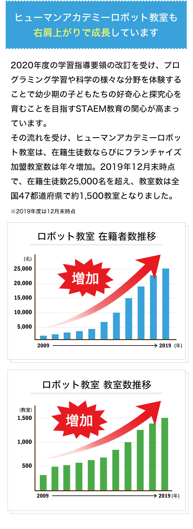 ヒューマンアカデミーロボット教室も右肩上がりで成長しています