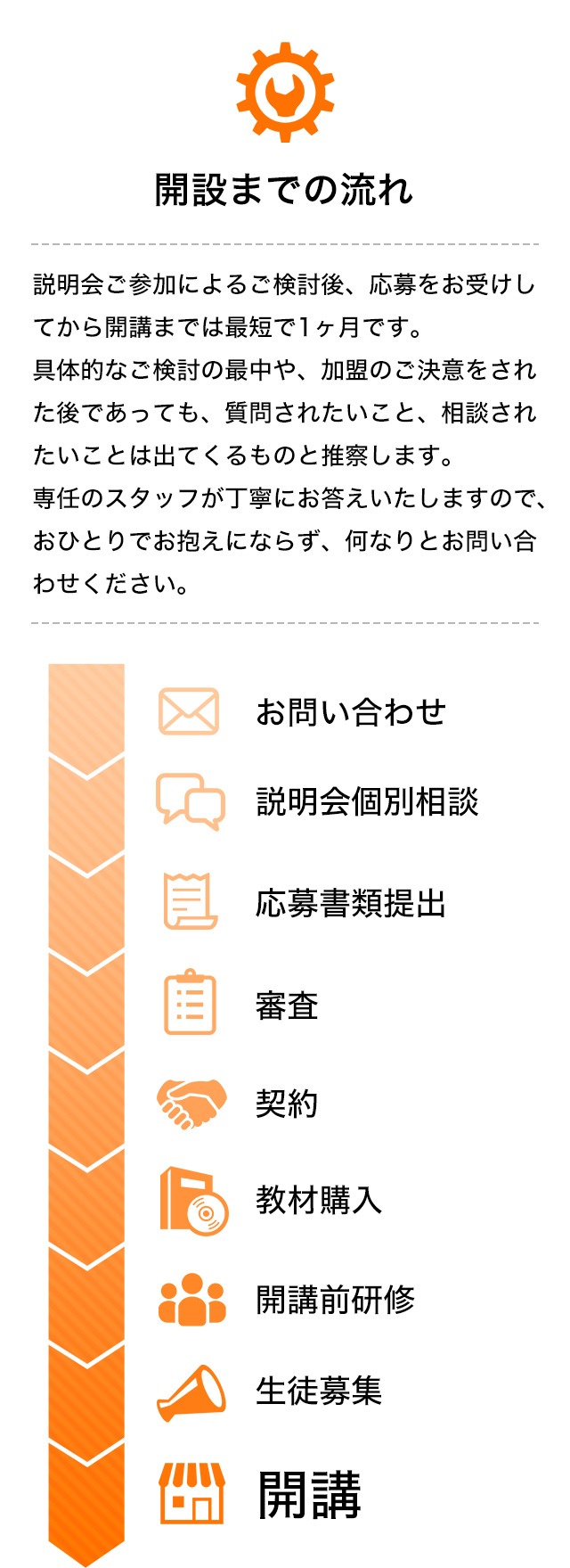 開設までの流れ
