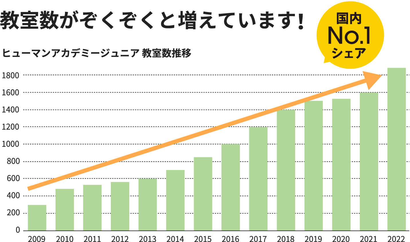 教室数がぞくぞくと増えています！（ヒューマンアカデミージュニア 教室数推移）国内No.1シェア
