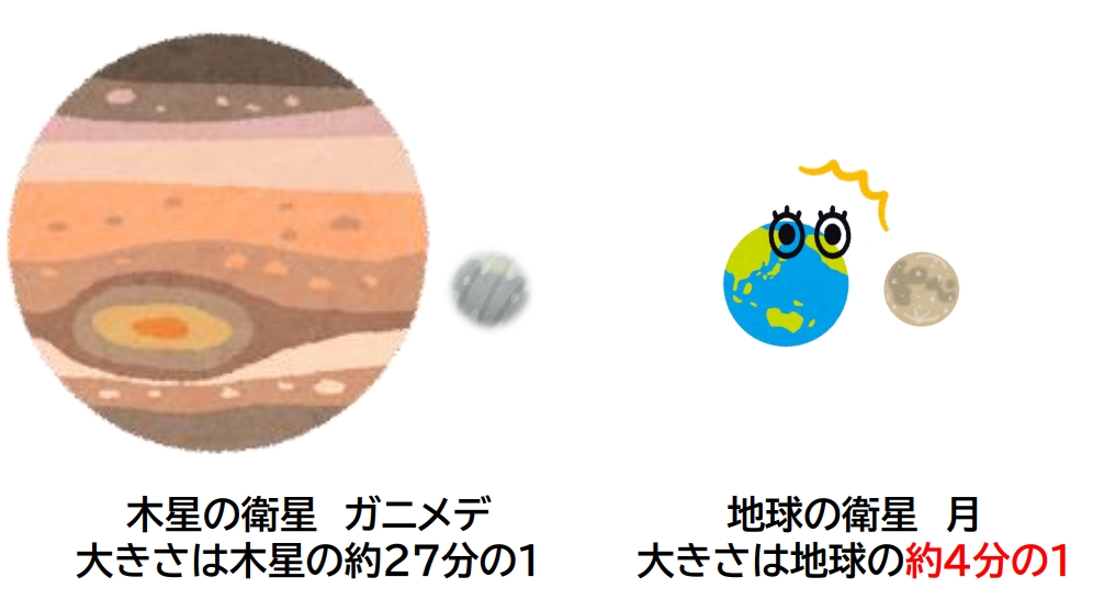 木星の衛星　ガニメデ　大きさは木星の役27分の1　地球の衛星　月　大きさは地球の約4分の1